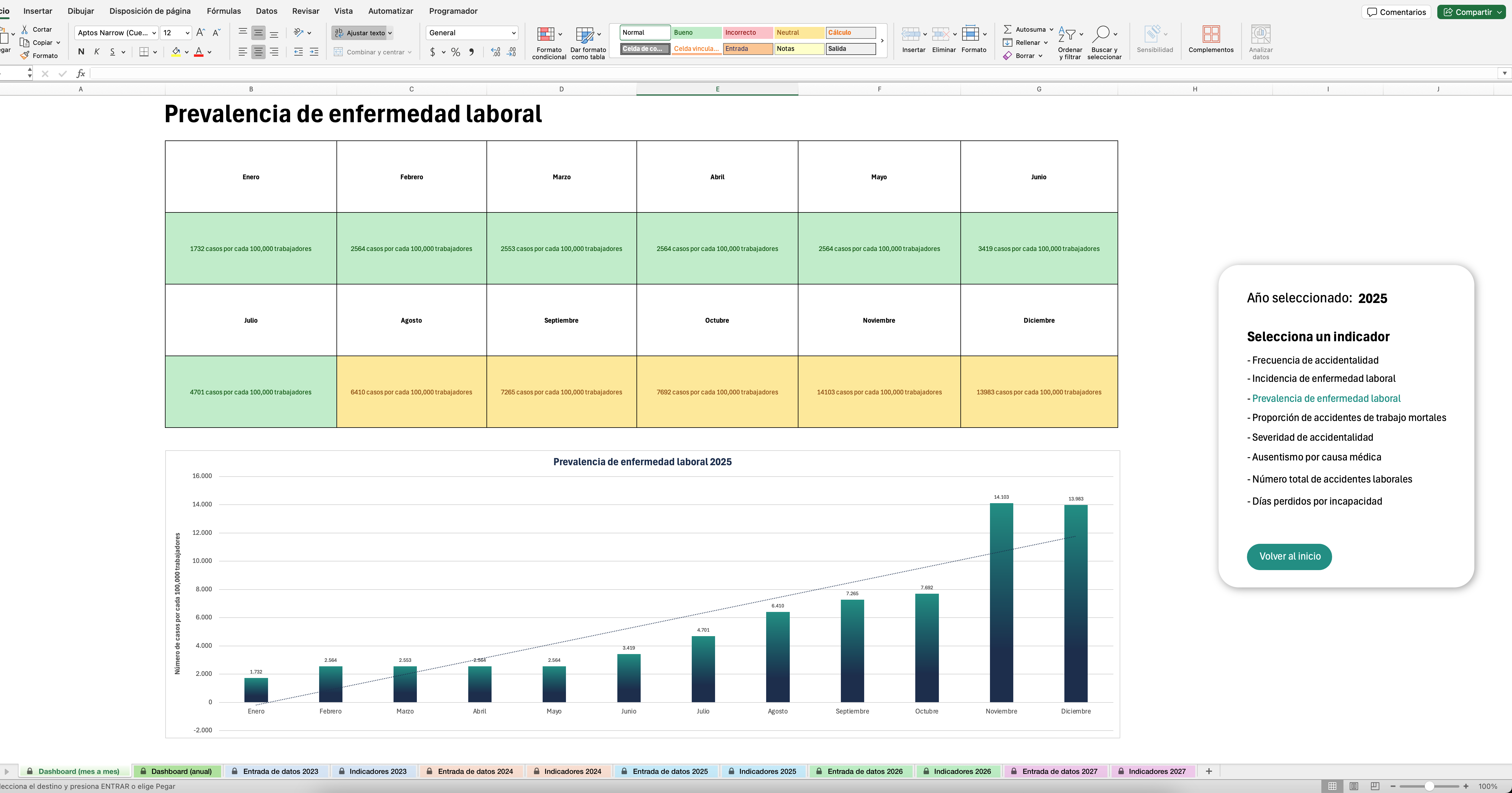 dashboard de indicadores sg-sst del sistema integral de salud ocupacional toscana